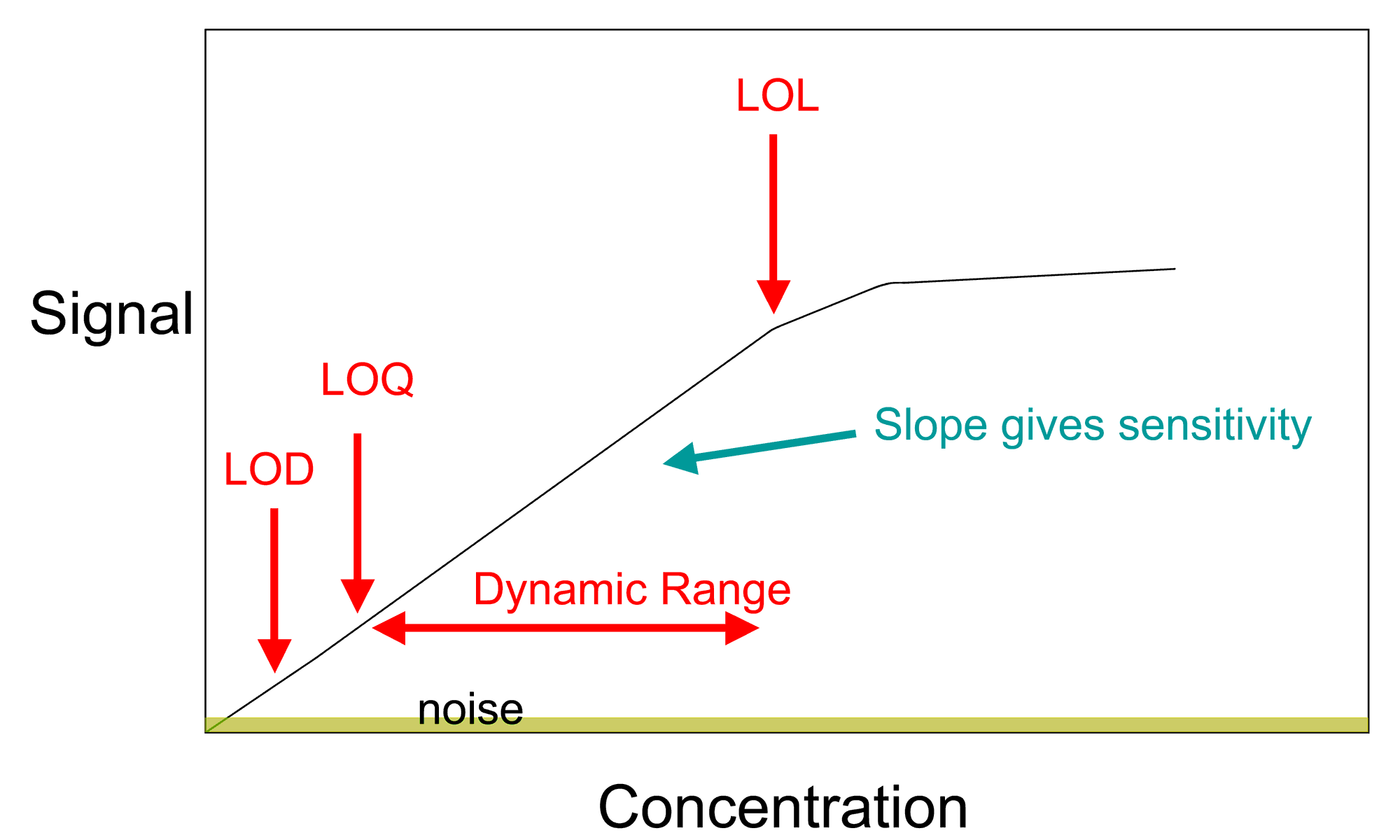 Calibration curve for analytical validation
