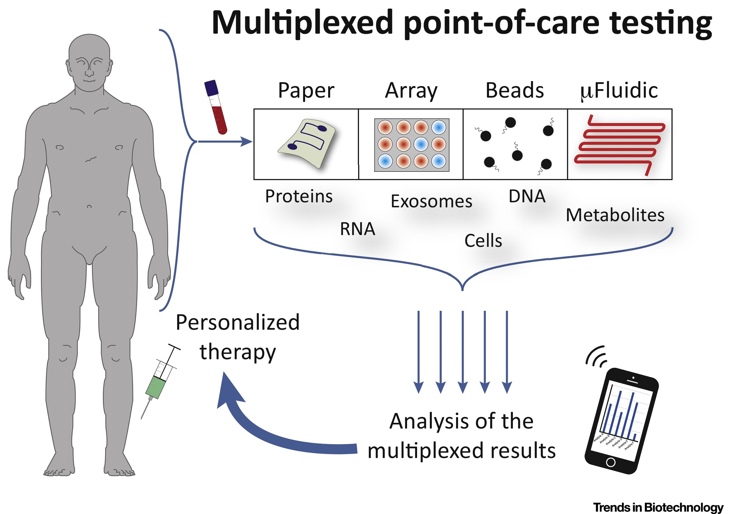 Multiplexed point-of-care testing device